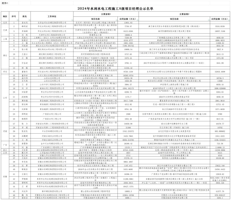 2024年水利水电工程施工A级项目经理公示名单_A级名单.jpg