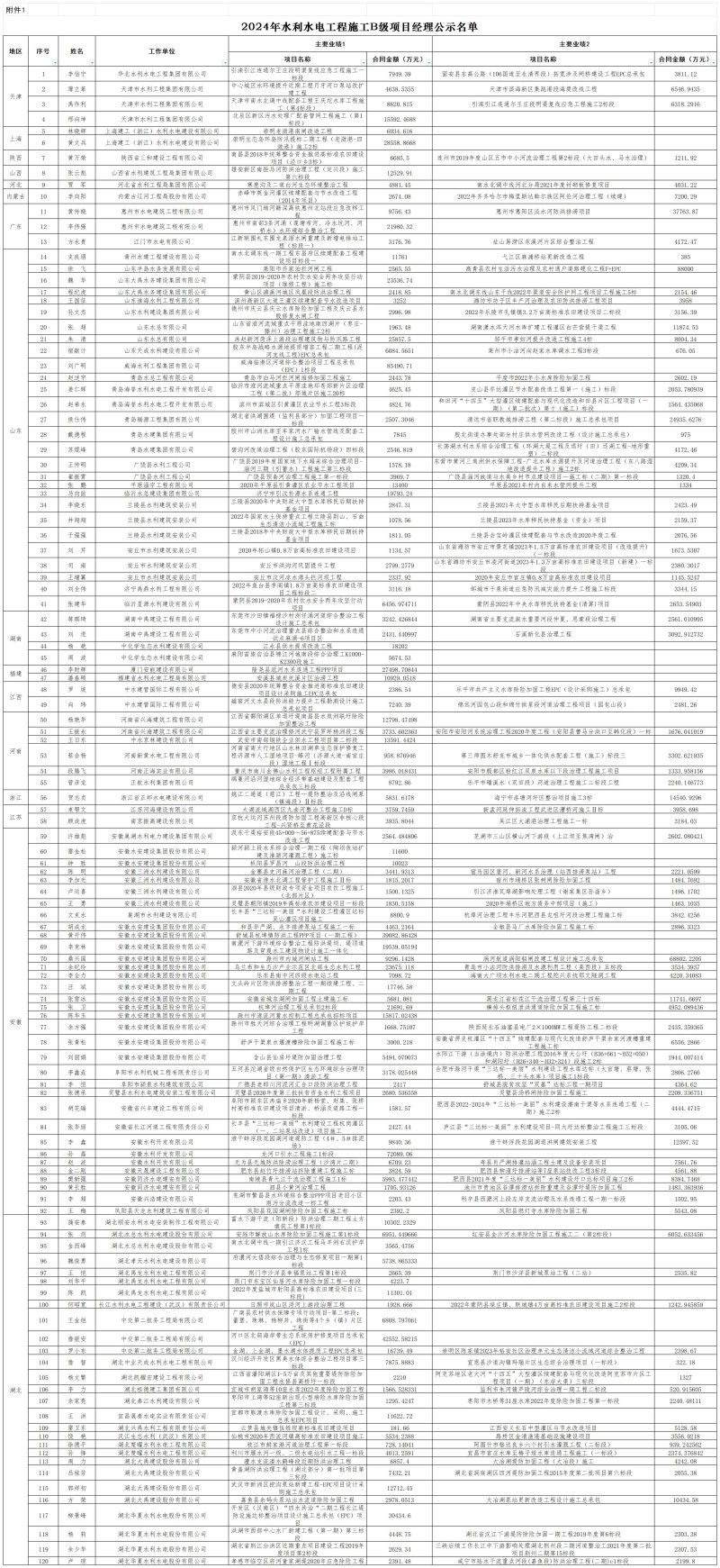 2024年水利水电工程施工B级项目经理公示名单_B级名单.jpg