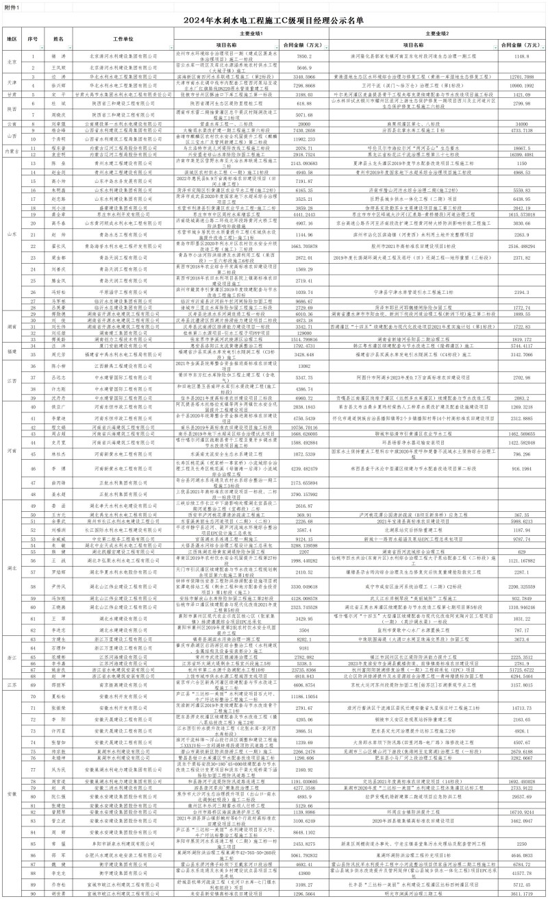 2024年水利水电工程施工C级项目经理公示名单_C级名单.jpg